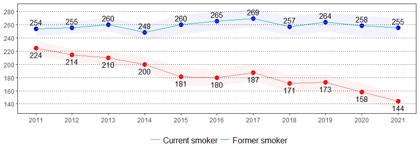 Tobacco Use Prevalence per 1,000 Pennsylvania Population, <br>Pennsylvania Adults, 2011-2021